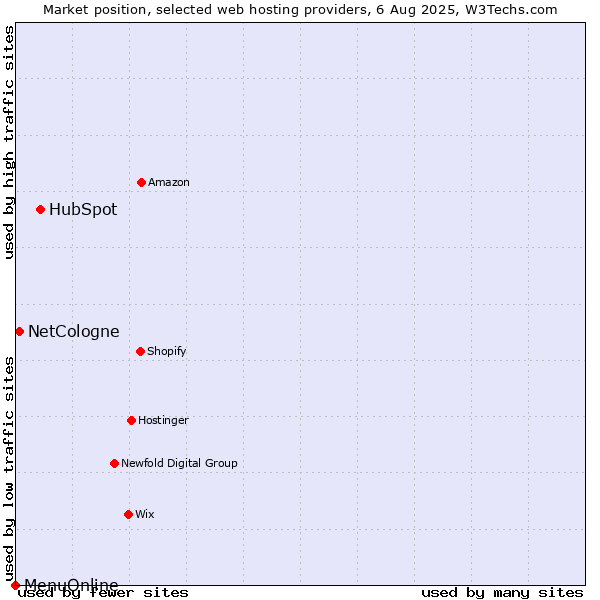 Market position of HubSpot vs. NetCologne vs. MenuOnline