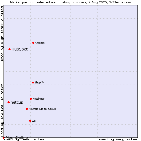 Market position of HubSpot vs. netcup vs. MenuOnline