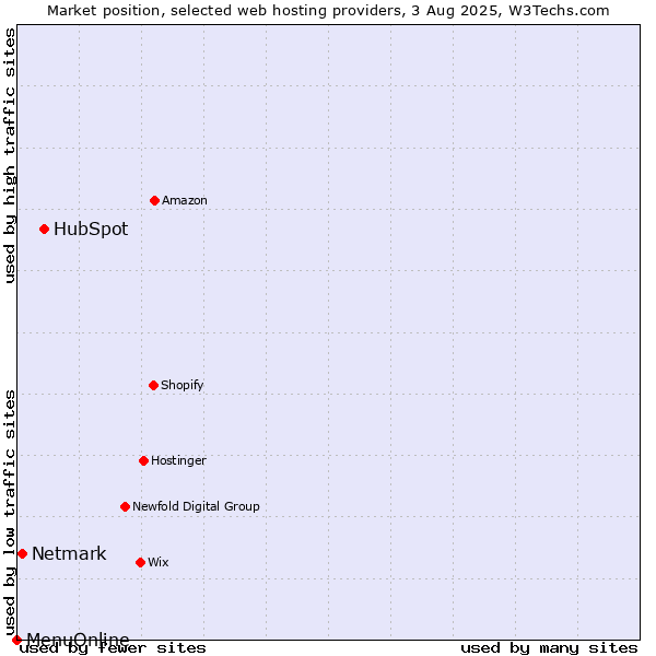 Market position of HubSpot vs. Netmark vs. MenuOnline