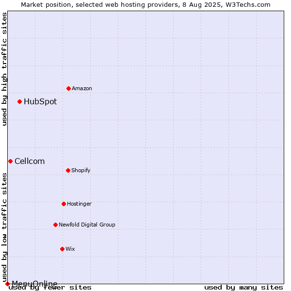 Market position of HubSpot vs. Cellcom vs. MenuOnline