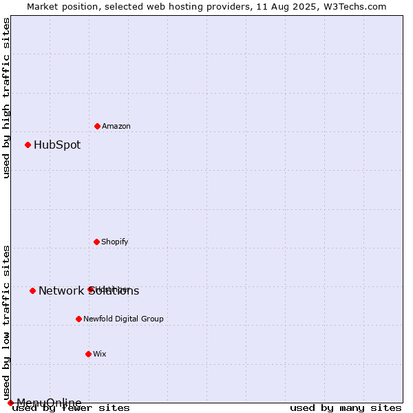 Market position of Network Solutions vs. HubSpot vs. MenuOnline