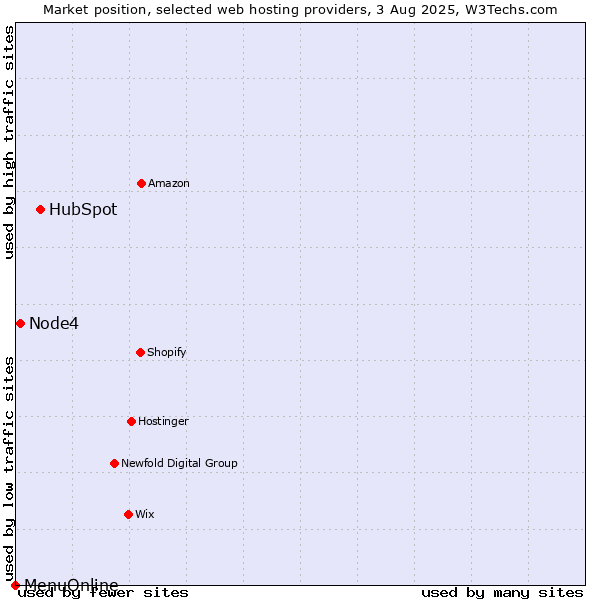 Market position of HubSpot vs. Node4 vs. MenuOnline