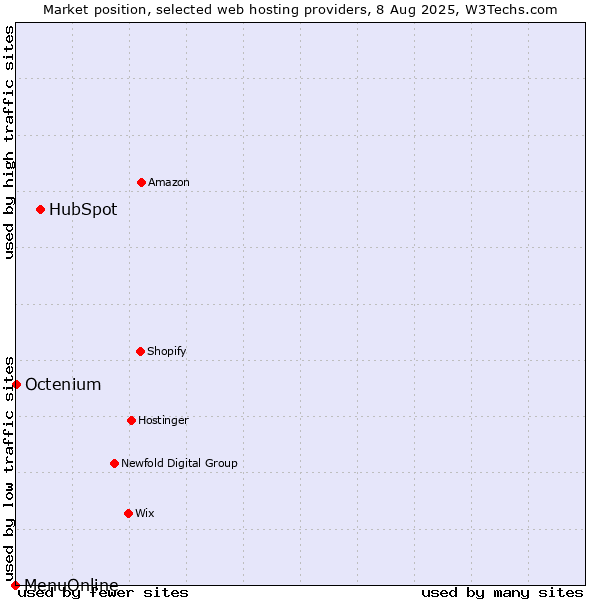 Market position of HubSpot vs. Octenium vs. MenuOnline