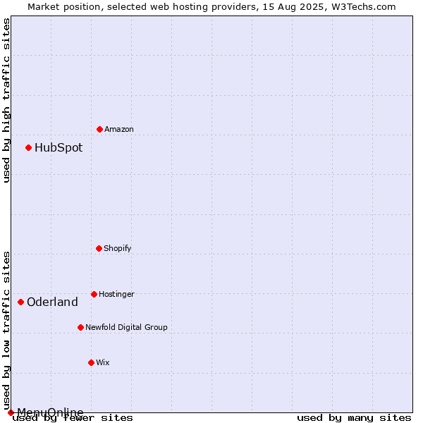 Market position of HubSpot vs. Oderland vs. MenuOnline