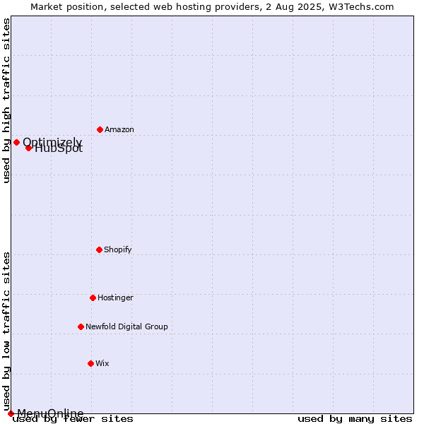Market position of HubSpot vs. Optimizely vs. MenuOnline