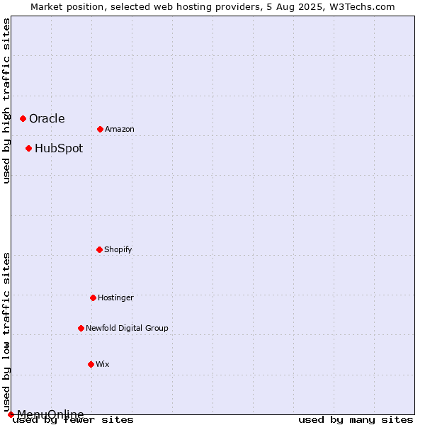 Market position of HubSpot vs. Oracle vs. MenuOnline