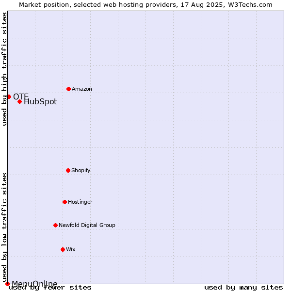 Market position of HubSpot vs. OTE vs. MenuOnline