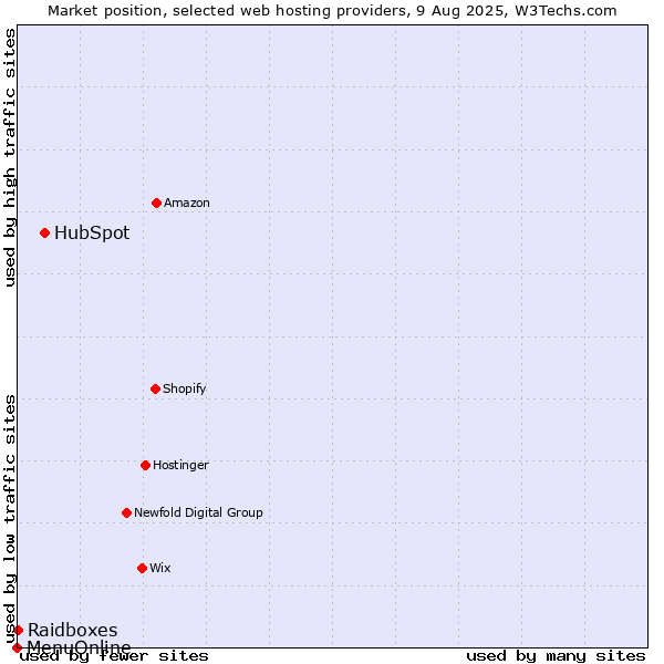 Market position of HubSpot vs. Raidboxes vs. MenuOnline