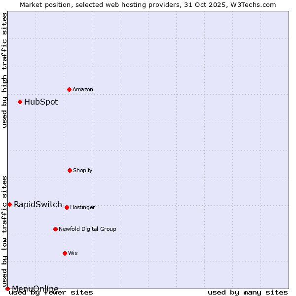 Market position of HubSpot vs. RapidSwitch vs. MenuOnline
