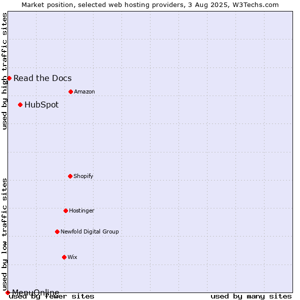 Market position of HubSpot vs. Read the Docs vs. MenuOnline