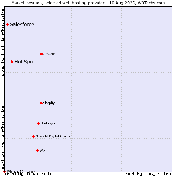 Market position of HubSpot vs. Salesforce vs. MenuOnline