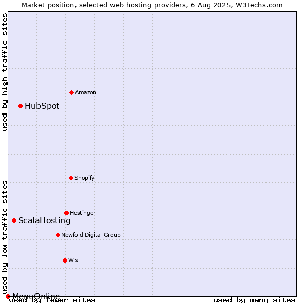 Market position of HubSpot vs. ScalaHosting vs. MenuOnline