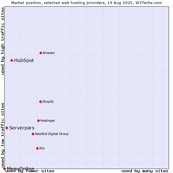 Market position of HubSpot vs. Serverpars vs. MenuOnline
