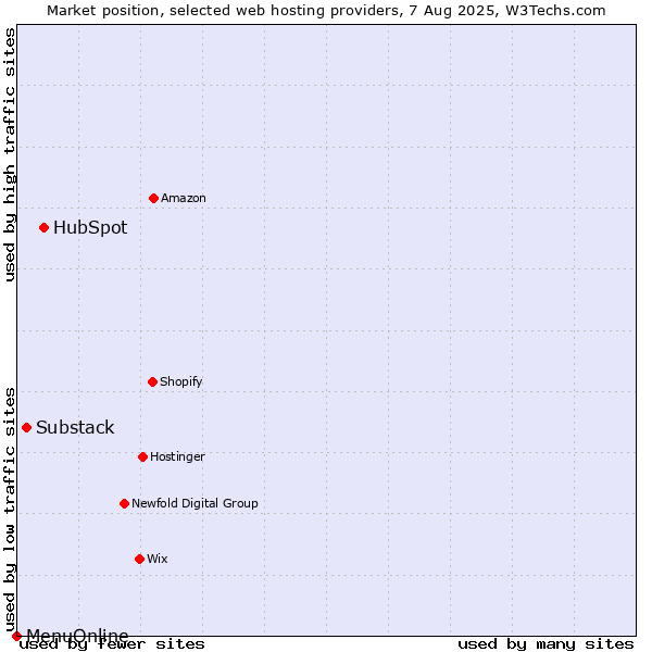 Market position of HubSpot vs. Substack vs. MenuOnline