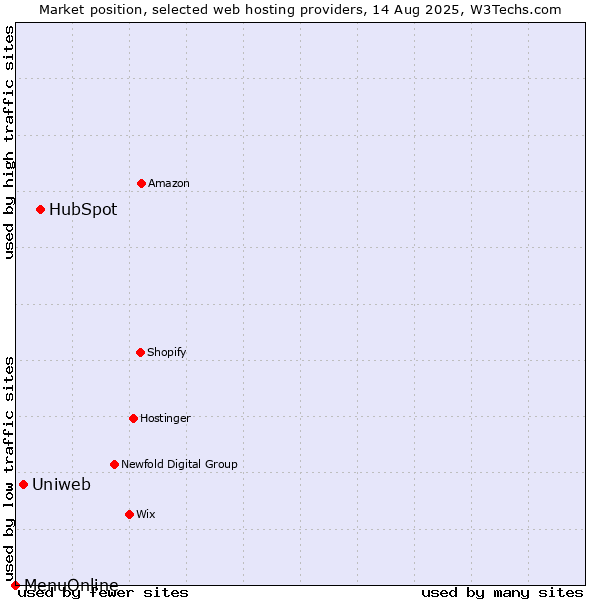 Market position of HubSpot vs. Uniweb vs. MenuOnline