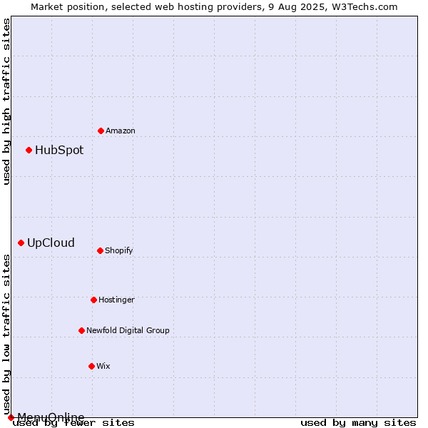 Market position of HubSpot vs. UpCloud vs. MenuOnline