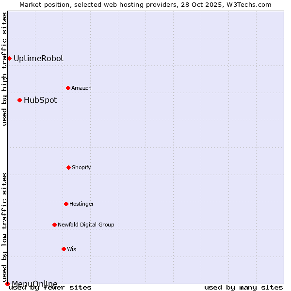 Market position of HubSpot vs. UptimeRobot vs. MenuOnline
