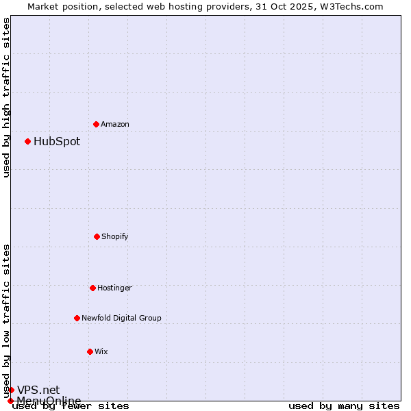 Market position of HubSpot vs. VPS.net vs. MenuOnline