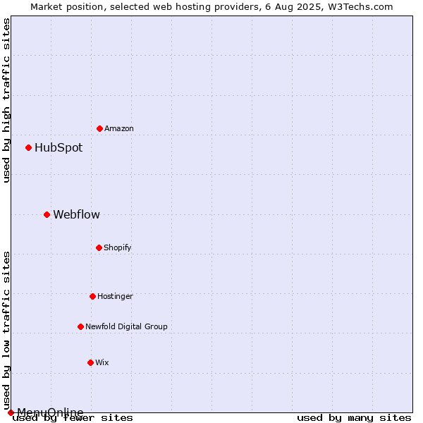 Market position of Webflow vs. HubSpot vs. MenuOnline