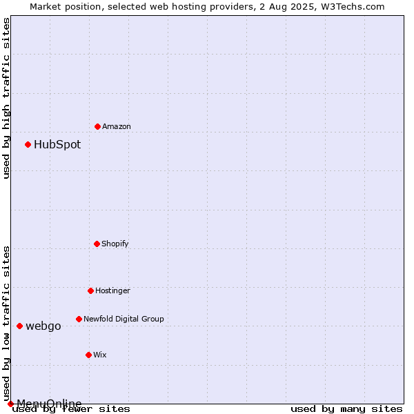 Market position of HubSpot vs. webgo vs. MenuOnline