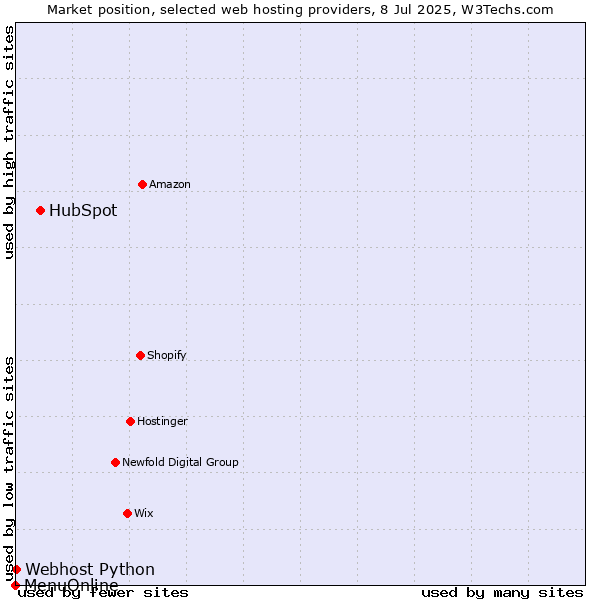 Market position of HubSpot vs. Webhost Python vs. MenuOnline