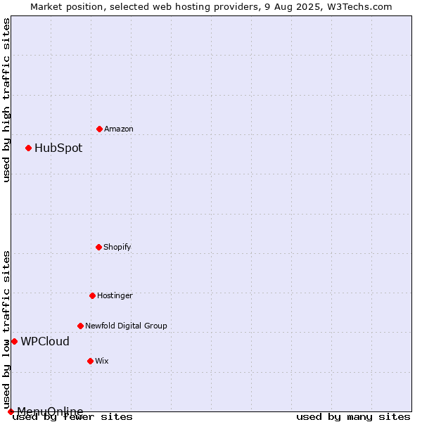 Market position of HubSpot vs. WPCloud vs. MenuOnline