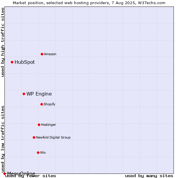 Market position of WP Engine vs. HubSpot vs. MenuOnline