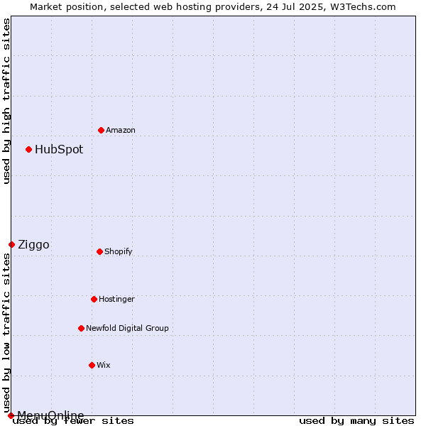 Market position of HubSpot vs. Ziggo vs. MenuOnline