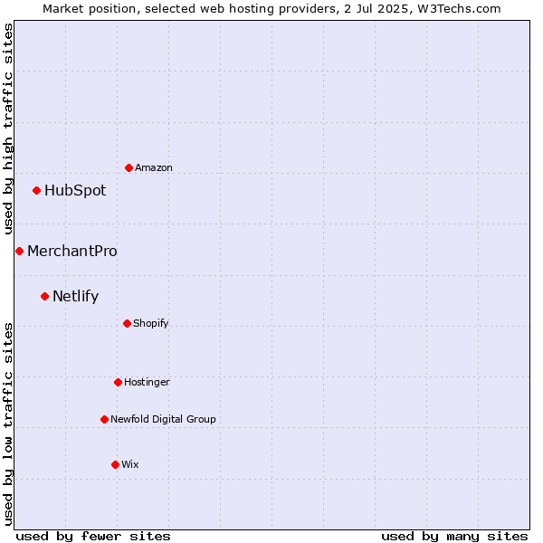 Market position of Netlify vs. HubSpot vs. MerchantPro