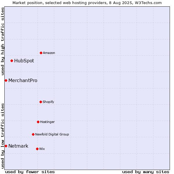 Market position of HubSpot vs. MerchantPro vs. Netmark