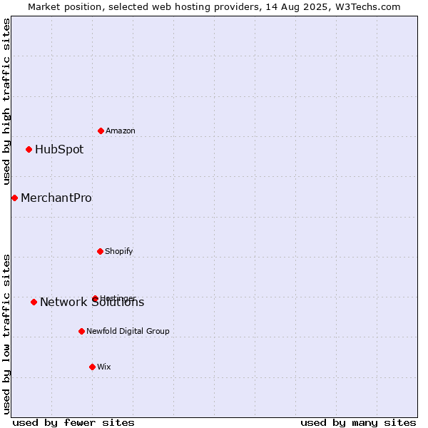 Market position of Network Solutions vs. HubSpot vs. MerchantPro