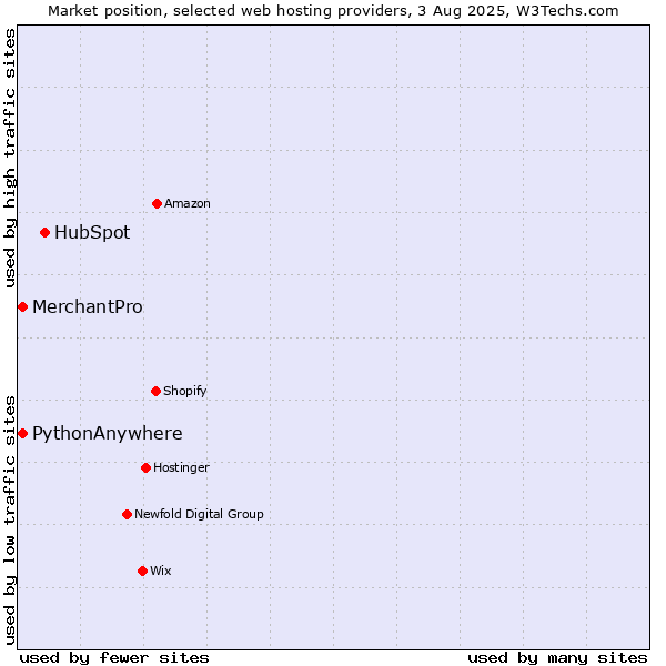 Market position of HubSpot vs. MerchantPro vs. PythonAnywhere