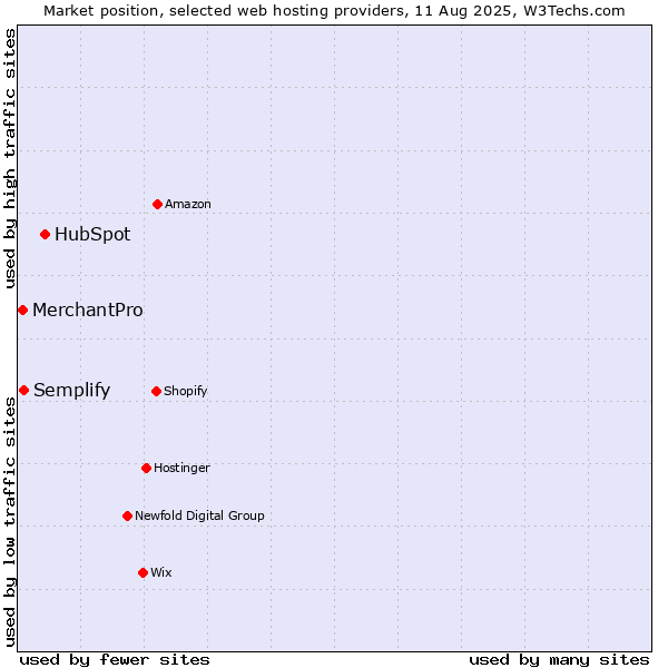 Market position of HubSpot vs. MerchantPro vs. Semplify
