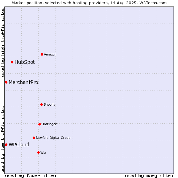Market position of HubSpot vs. MerchantPro vs. WPCloud
