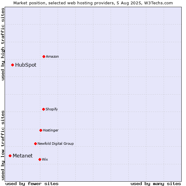 Market position of HubSpot vs. Metanet