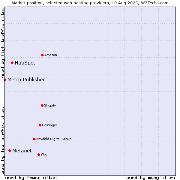 Market position of HubSpot vs. Metanet vs. Metro Publisher