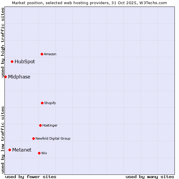 Market position of HubSpot vs. Metanet vs. Midphase
