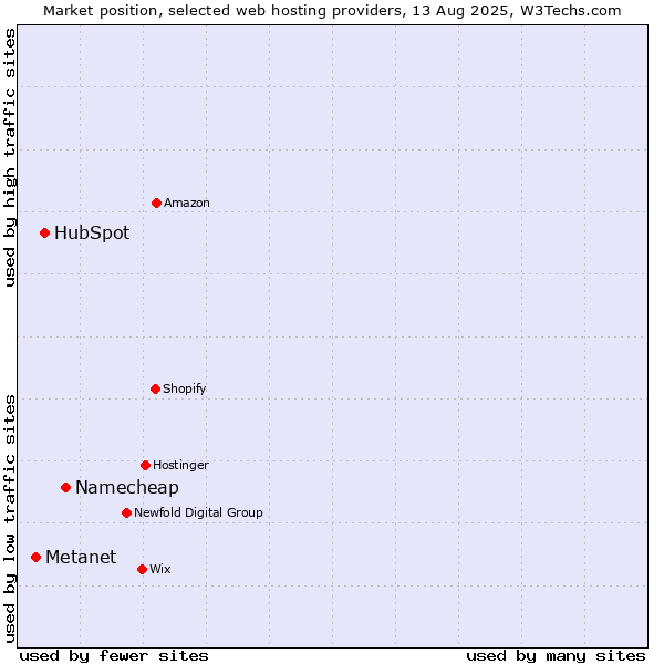 Market position of Namecheap vs. HubSpot vs. Metanet