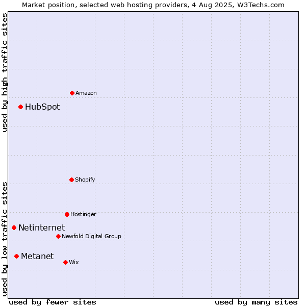 Market position of HubSpot vs. Metanet vs. Netinternet