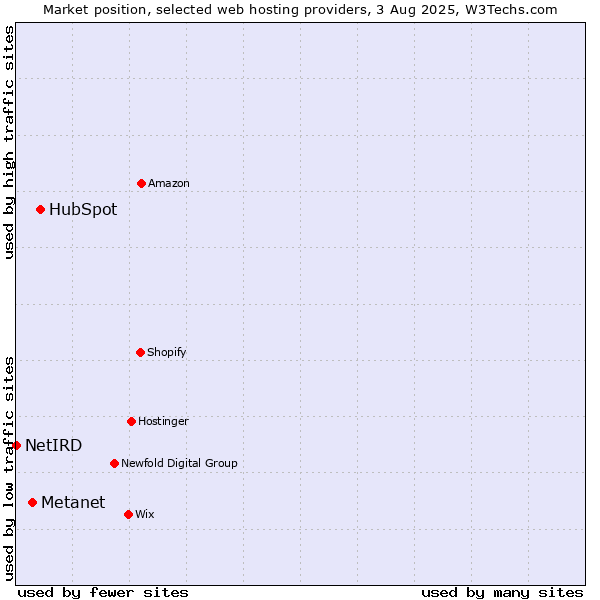 Market position of HubSpot vs. Metanet vs. NetIRD