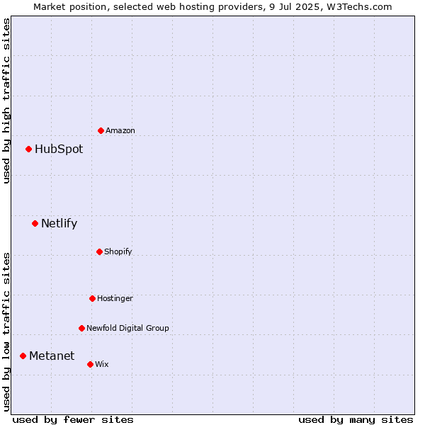 Market position of Netlify vs. HubSpot vs. Metanet