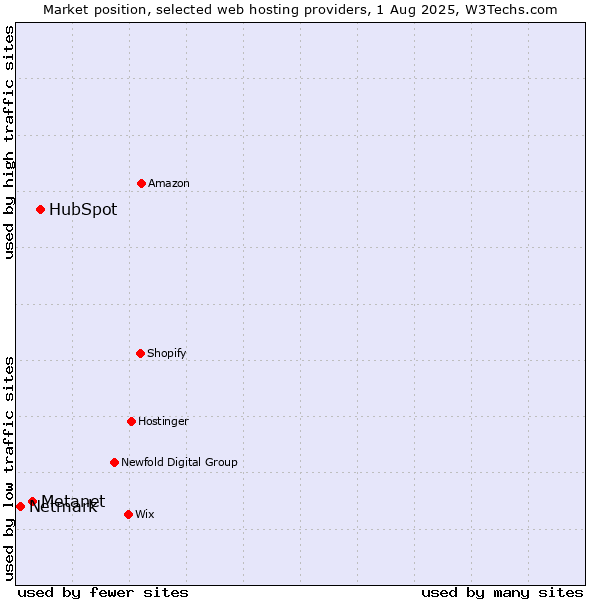 Market position of HubSpot vs. Metanet vs. Netmark