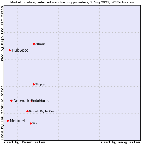 Market position of Network Solutions vs. HubSpot vs. Metanet