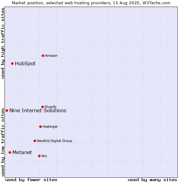 Market position of HubSpot vs. Metanet vs. Nine Internet Solutions