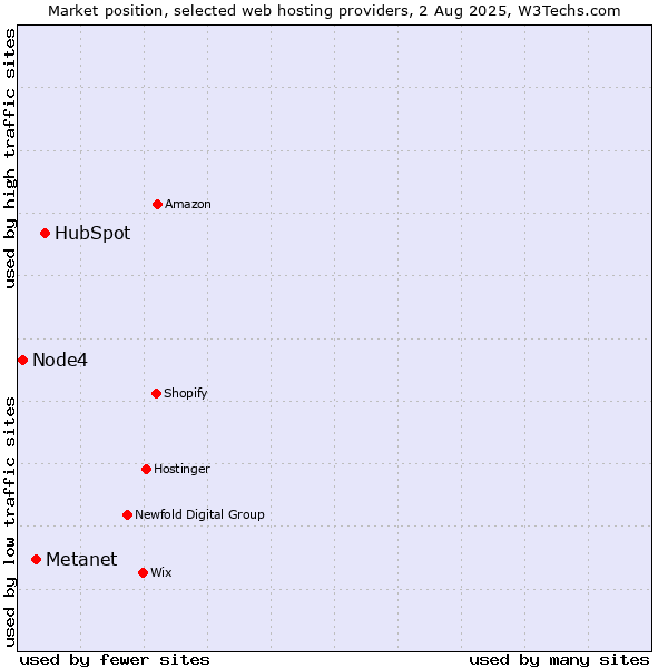 Market position of HubSpot vs. Metanet vs. Node4