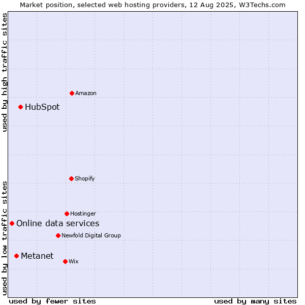 Market position of HubSpot vs. Metanet vs. Online data services
