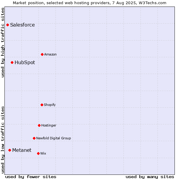 Market position of HubSpot vs. Metanet vs. Salesforce