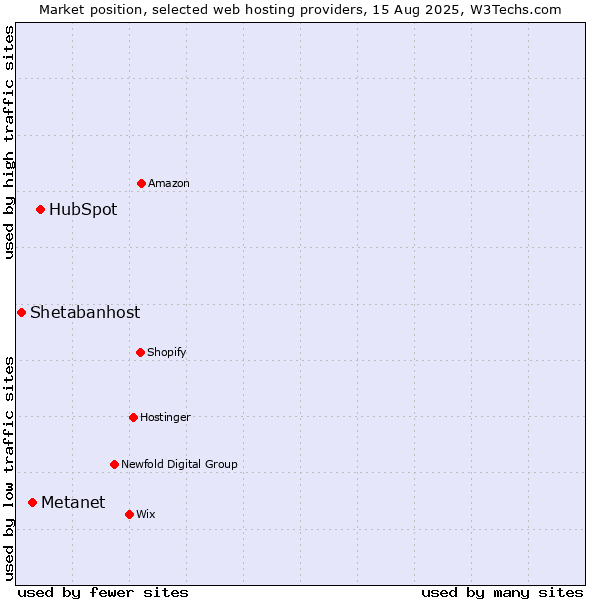 Market position of HubSpot vs. Metanet vs. Shetabanhost
