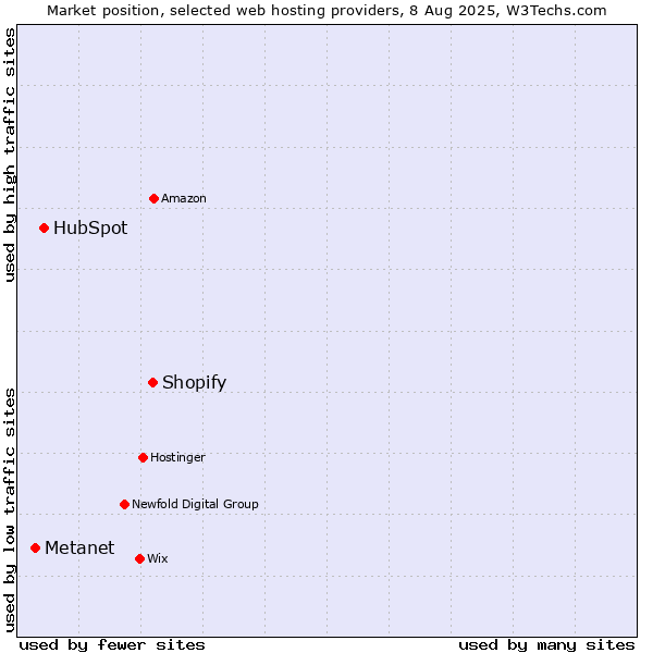 Market position of Shopify vs. HubSpot vs. Metanet