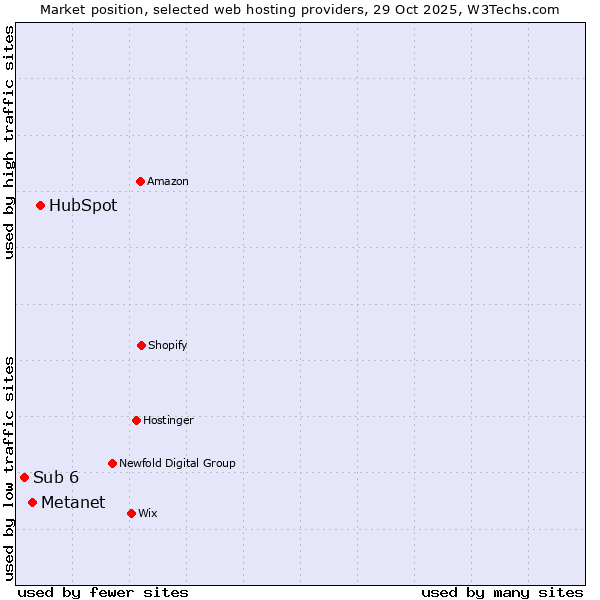 Market position of HubSpot vs. Metanet vs. Sub 6
